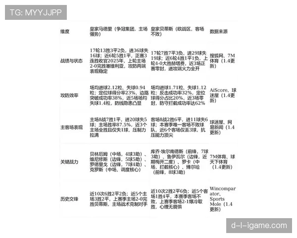 西甲最新数据揭示：皇家马德里状态强势回暖，表现亮眼